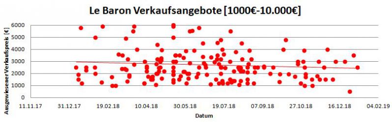 LB Verkaufsangebote 09.01.18 bis 12.01.2019
Le Baron  Verkaufsangebote vom 09.01.18 bis zum 12.01.2019
bei mobile.de (JahresÃ¼berblick 2018)
Fahrzeugangebote unter 999,-â‚¬ wurden nicht berÃ¼cksichtigt.
Es ist natÃ¼rlich auch nicht bekannt, fÃ¼r welchen Preis die Fahrzeuge dann tatsÃ¤chlich verkauft wurden.
Schlüsselwörter: Wertentwicklung;Verkauf;Wert