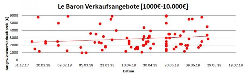 Alle angebotenen  Le Baron auf mobile.de 1. Halbjahr 2018
Alle Angebote unter 1000,-â‚¬ wurden zwar erfasst aber in dieser Ãœbersicht nicht dargestellt, da dies i.d.R. keine brauchbaren Fahrzeuge mehr sind. Genauso wurden Preise > 10.000,-â‚¬ ebenfalls entnommen, da dies wohl keine reelle Preisvorstellung ist.
Schlüsselwörter: Marktwert;Verkaufsangebote