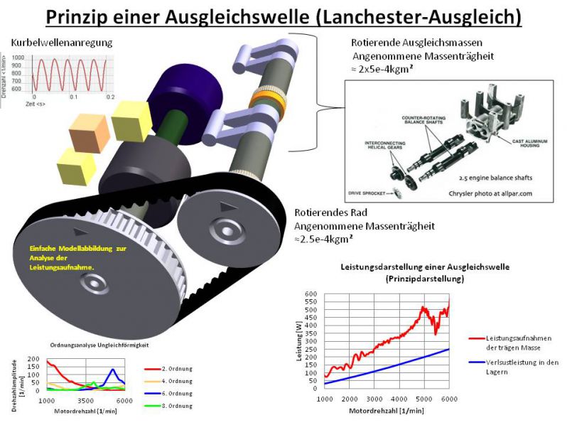 Verluste einer Ausgleichswelle im Hochlauf
Schlüsselwörter: Ausgleichswelle