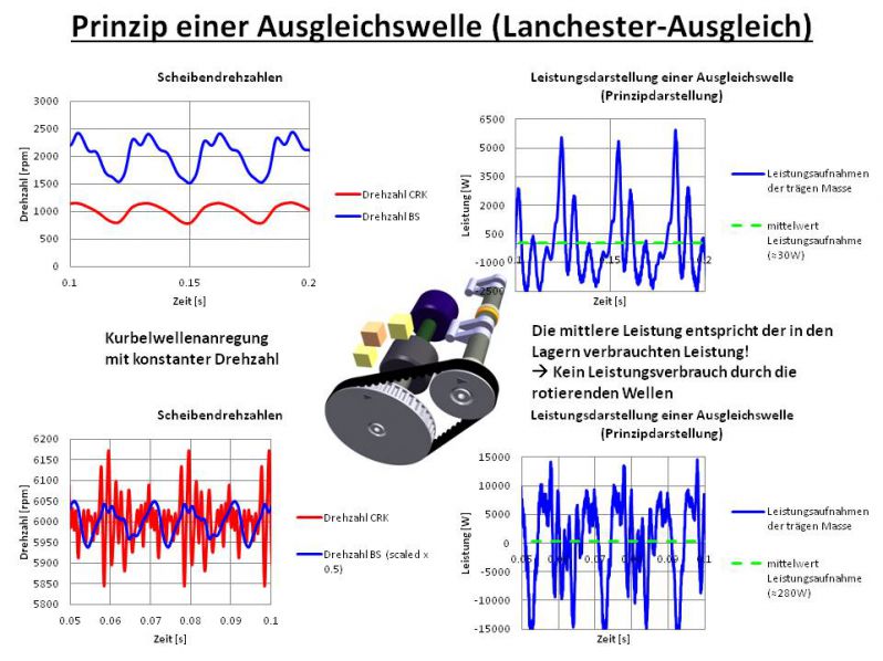 Verluste einer Ausgleichswelle bei konstanten Drehzahlen
Schlüsselwörter: Ausgleichswelle